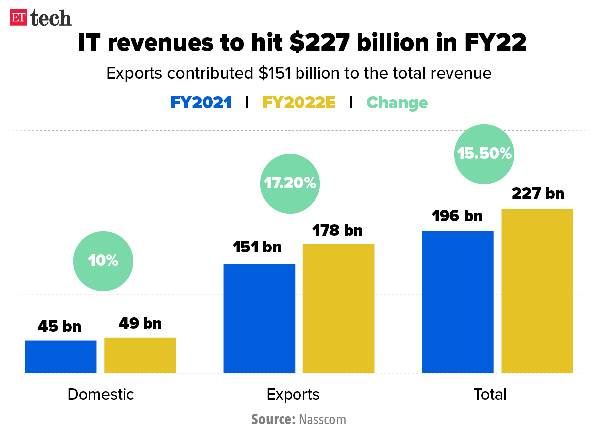 IT revenues